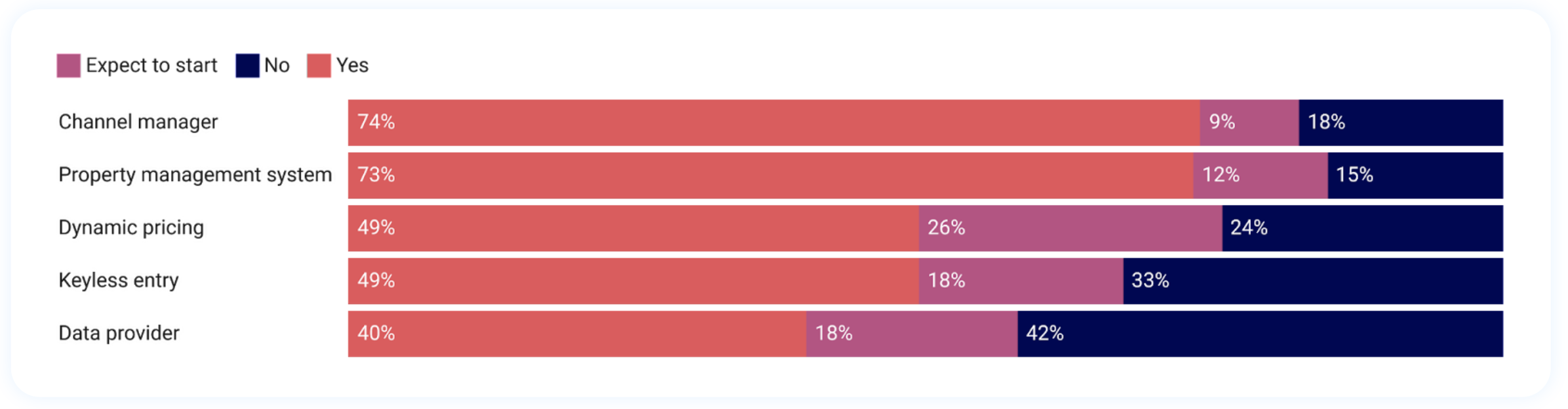 Channel manager usage