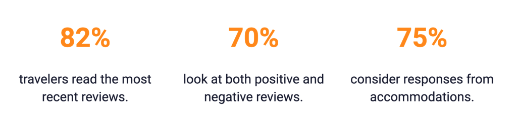 Alt= Text showing the importance of 5* Airbnb reviews for hosts. 82% travelers read the most recent reviews. 70% look at both positive and negative reviews. 75% consider responses from accommodations.